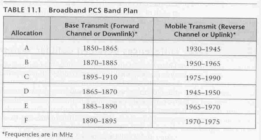 Broadband PCS
