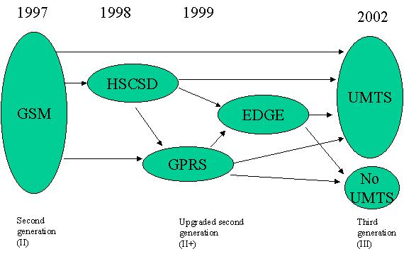 GSM Migration Paths HSCSD: high-speed circuit-switched data service, combines two to four of the time slots (out of a total of 8 in each frame) to provide service from 28.