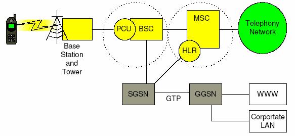 GPRS network structure GPRS Network Structure (1) Copied from