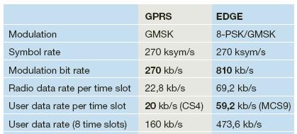 Comparison GPRS and EDGE: a comparison of technical data p.