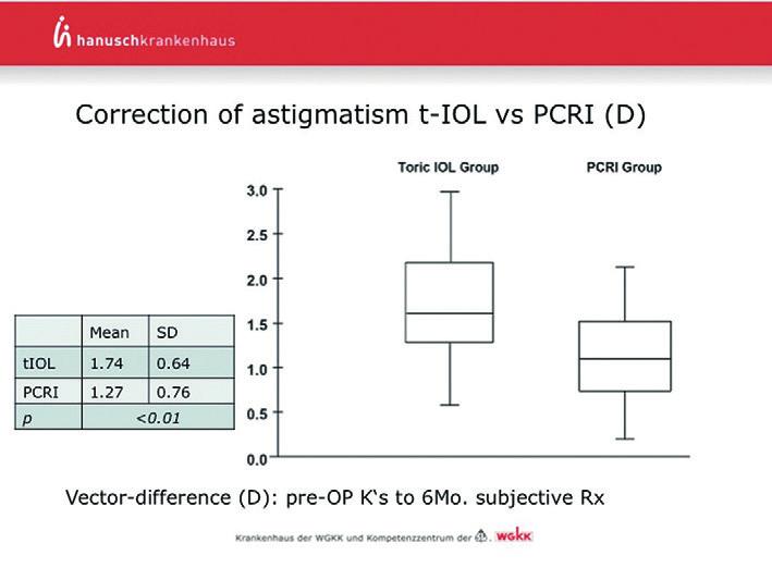 Incisions vs toric IOLs In a subsequent study, we compared the astigmatism-reducing effect of the T-flex IOL with that of limbal relaxing incisions, which I prefer to call peripheral corneal relaxing