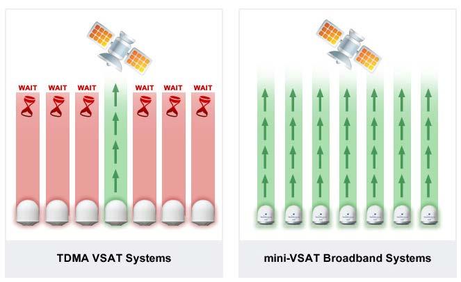 Unique Spread Spectrum Technology ViaSat next-generation ArcLight technology powers the network Designed for the military to provide robust connectivity in mobile applications PCMA (Paired Carrier