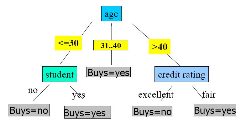 Sisteme inteligente SIS Arbori de decizie Tipuri de probleme Exemplele (instanţele) sunt reprezentate printr-un număr fix de atribute, fiecare atribut putând avea un număr limitat de valori Funcţia