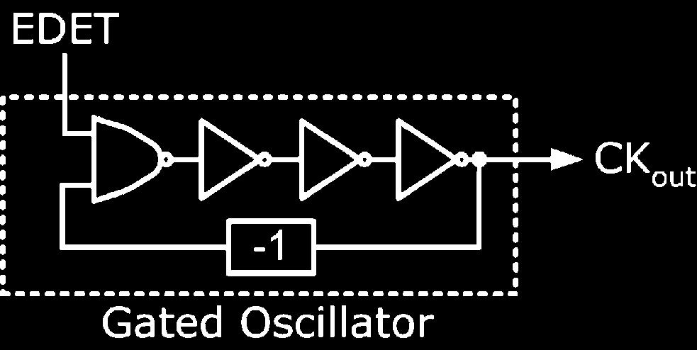 (a) Gated oscillator core, (b) race condition in the oscillator reset This issue is solved by increasing the duration of the EDET pulses, achieved by increasing the delay of the delay line.