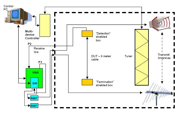 Appendix A Test and Measurement Setup The Mode Stirred Chamber Method, documented in IEC 61000-4-21, was used in this testing.