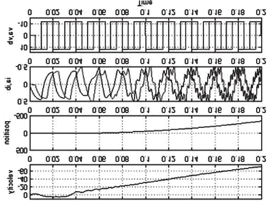 Figure 4: Simulation waveform