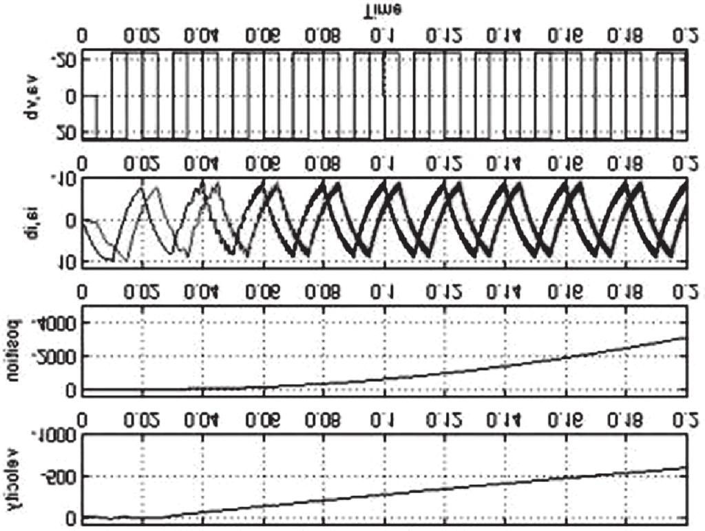 746 S.S. Harish, K. Barkavi, C.S. Boopathi and K. Selvakumar (b) Figure 5: Simulation waveform (open loop) for two phase HSM STM1701, (a) {T = 0.02, TL = 0} (b) {T = 0.02, TL = 2.