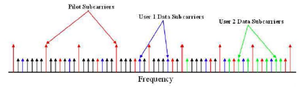 OFDMA Dynamically allocate user data to sub-carriers based on instantaneous data rates