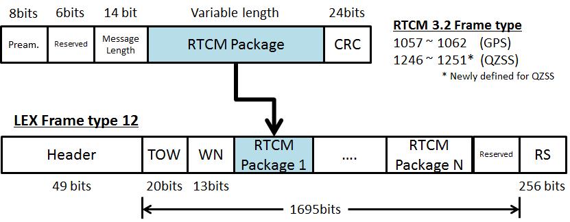 The MADOCA-LEX messages are coded within the 1695 bits of data following a format derived from the RTCM 3.2 standard as illustrated in Figure 4.