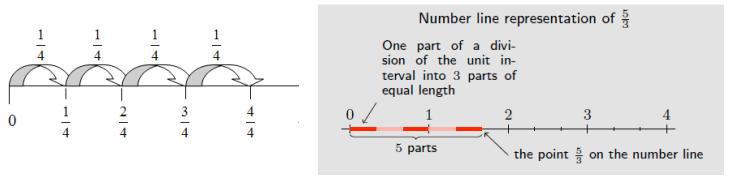 that the endpoint of the part based at 0 locates the number 1/b on the number line. b. Represent a fraction a/b on a number line diagram by marking off a lengths 1/b from 0.