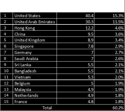 Top 15 countries account for 60% of the total export for India with UK and UAE accounting for ~26% of total exports (Refer to Table 3) Table 3: India's top export destination (2015) 10 Chinese export
