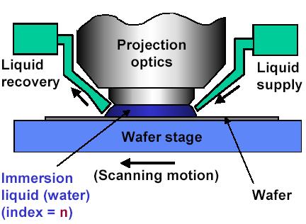 Fig. 2.4: Schematic diagram of wafer-immersion lithography tool 2.