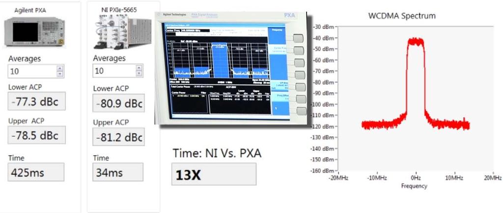 DEMO- Agilent PXA vs PXIe 5665 ACPR Averaging ON Averaging OFF Agilent PXA NI 5665 Time (ms) ACPR