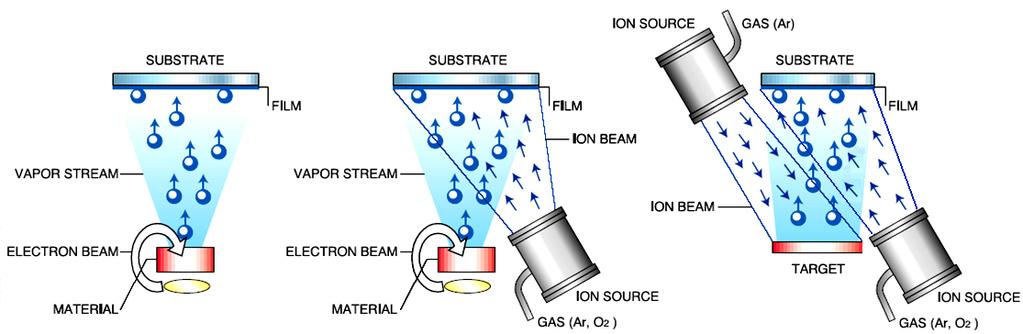 Coating Methods PLASMA SOURCE Electron Beam Physical Vapor Deposition (EB) Plasma Ion Assisted Deposition (PIAD) Dual Ion Beam Sputtering Deposition (IBSD)