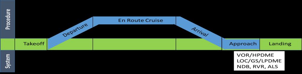 Figure 1: Conventional Navigation by Phase of Flight In the future, navigation services will continue to be based on a combination of ground-based NavAids and GNSS for all phases of flight although