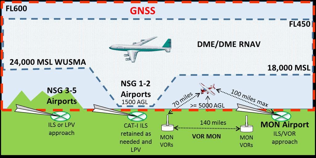 Figure 3: Layered Approach for Resilient Navigation Services The first layer is provided by GNSS, since it is the only navigation service to meet all RNAV and RNP specifications, and by Automated