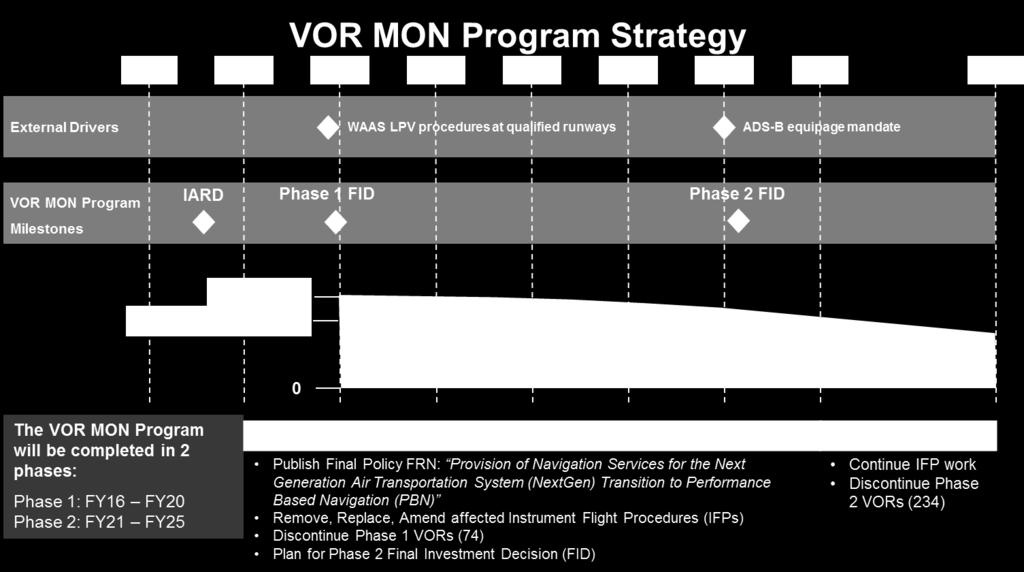 Instrument Flight Rules (IFR). The VOR MON Program supports the NAS transition from the current VOR airways to PBN, consistent with NextGen goals.