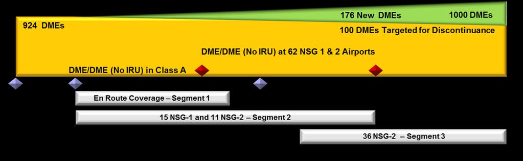 Figure 13: NextGen DME Program Schedule (as of July 20