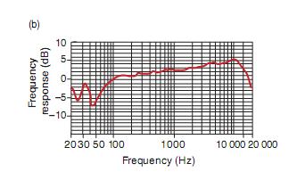 13 Frequency responses Sound bends/diffracts as it travels past the edge of a barrier Level of