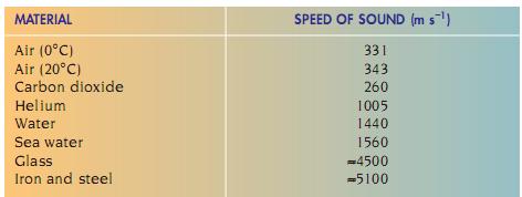 3 travel a complete cycle D The position of the main compressions Is the speed of sound constant?