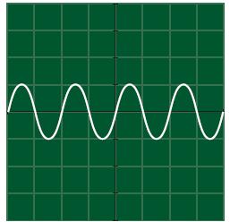 5 Answer- Doubling the frequency halves the period so the trace would look like Question 3- Sketch the trace produced by a sound with the original frequency but twice the pressure variation?