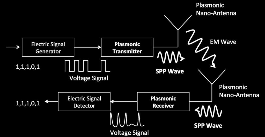 Proposal 3. SPP waves and plasmonic antennas q Enhance the performance of THz signal generators and detectors 1. Increase efficiency 2.
