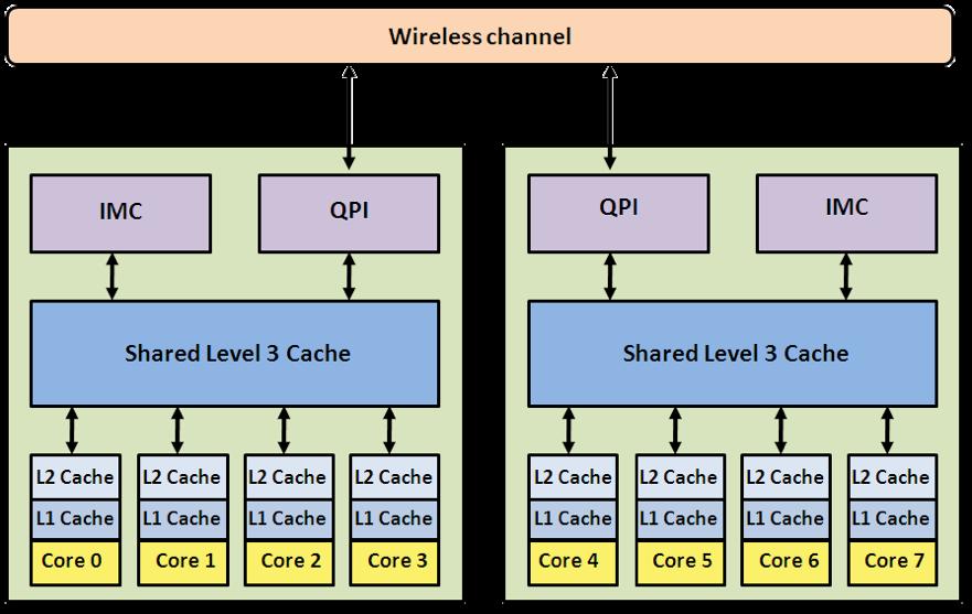 Board-to-Board and Core-to-Cache communications q