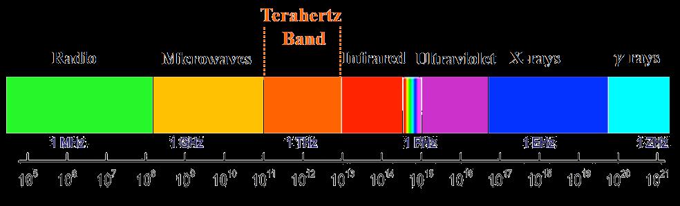 Definition of the THz band Frequency range Wavelengths Industry, IEEE 802.15.3d 0.3 3 THz 1 mm 100 µm Academia 0.