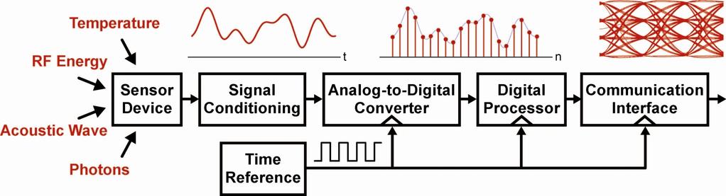 Analog Circuits Allow Interfacing with Digital Processors Sensor devices create analog signals which are responsive to some real world signal such as light, temperature, etc.