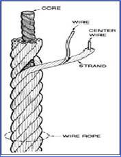 6x36 FC = 6 strands each made up of 36 wires. Strands laid around a Fiber Core. 6x19 IWRC = 6 strands each made up of 19 wires. Strands laid around a Steel Core.