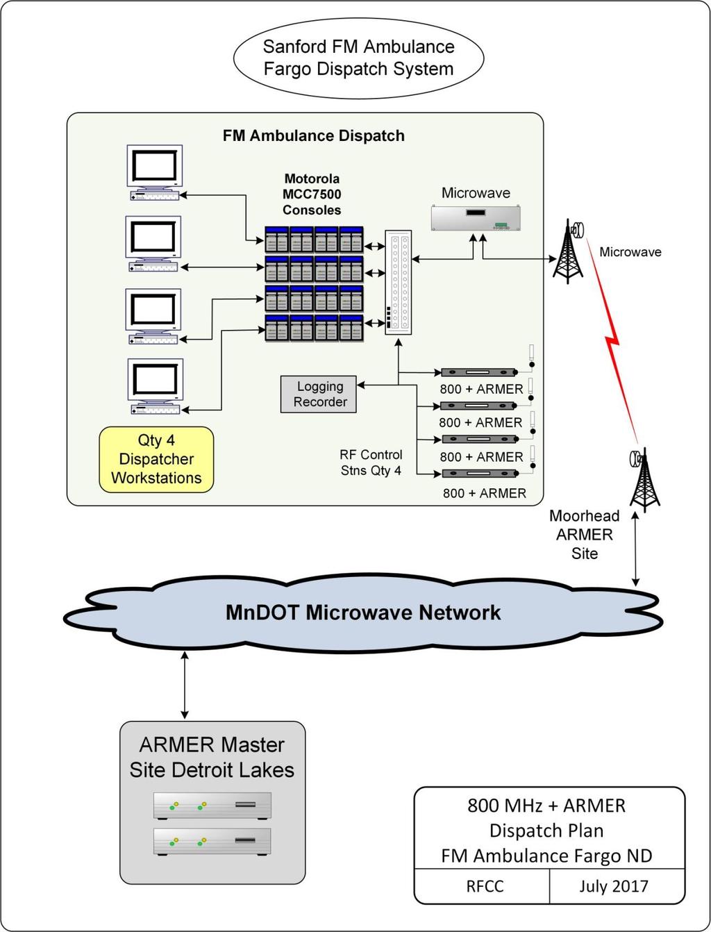800 MHz ARMER Radio System Participation Plan 13