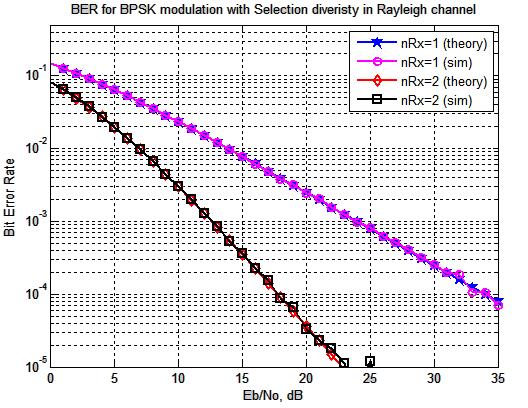 Figure 3.11: BER plot for BPSK in Rayleigh channel with Selection Diversity Observations Around 16dB improvement at BER points with two receive antenna selection diversity. 3.12.