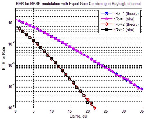Figure 3.12: BER plot for Receive Diversity with Equal Gain Combining 3.12.3 Maximal Ratio Combining BER Simulation Model for MRC The MATLAB script performs the following: (a) Generate random binary sequence of +1 s and -1 s.
