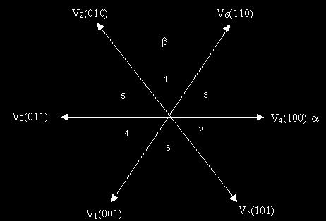 Fig.3 Voltage vectors Fig.