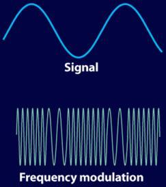AM Radio AM radio stations vary the amplitude of the carrier wave AM = Amplitude Modulation A radio detects the variations in amplitude FM Radio FM radio stations by vary the frequency of the carrier
