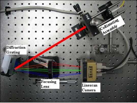 one focal length away from the focusing lens and fully illuminates the array pixels. Figure 2.10: Picture of spectrometer setup.. 2.4 