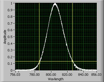 To find out the values of constants O, m 1 and m 2, we recorded six sets of varying spectrum from Ti-Sapphire laser source with a commercial spectrometer (ANDO-AQ634) spectrometer and our CCD array