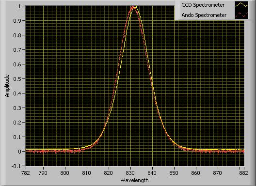 and corresponding wavelength λ p with current alignment of the spectrometer can be given as Table 2.1: Regression Statistics for calibration of spectrometer. Regression Statistics Multiple R 0.