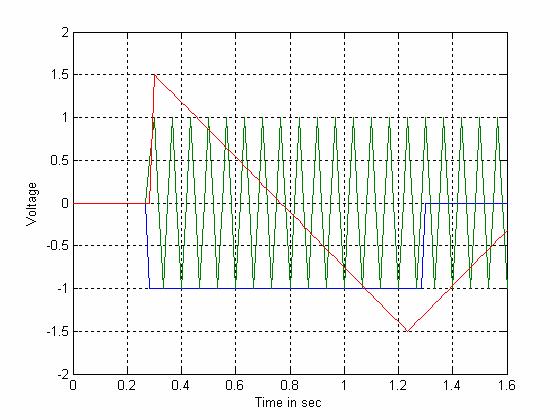 t d t dr1 Position signal-slow galvo Position signal-fast galvo V-sync t dr 2 Figure 3.7: Timing Diagram for 3D Scan. Later this data is processed by another VI.