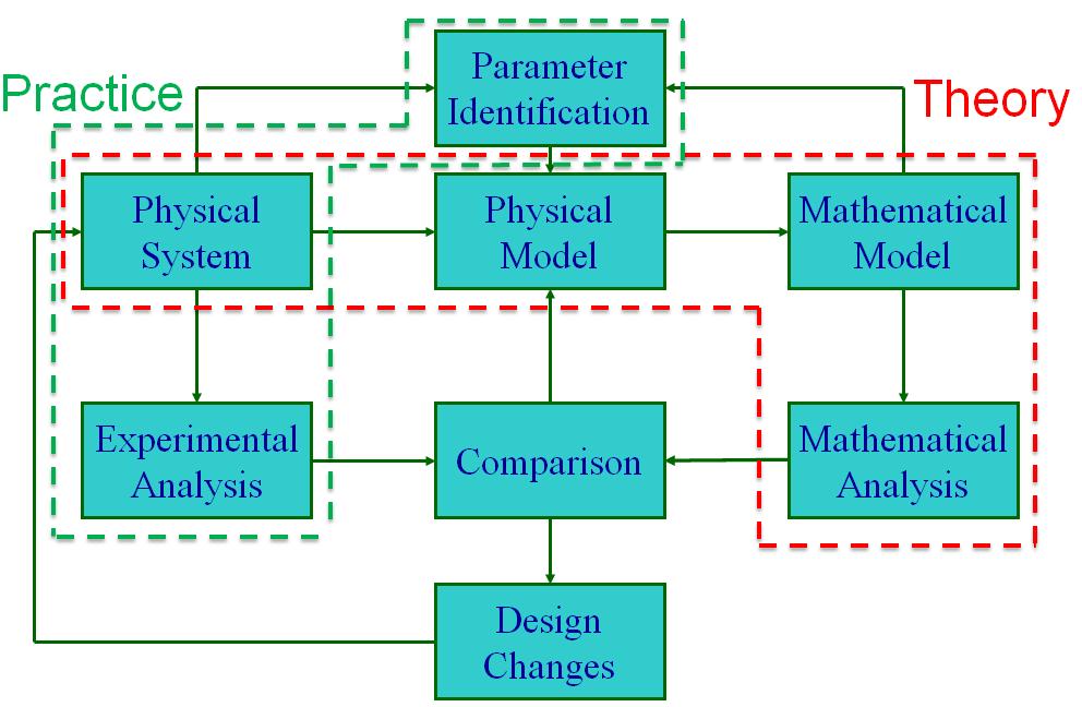 Dynamic System Investigation A key element is a balance between Theory: Modeling