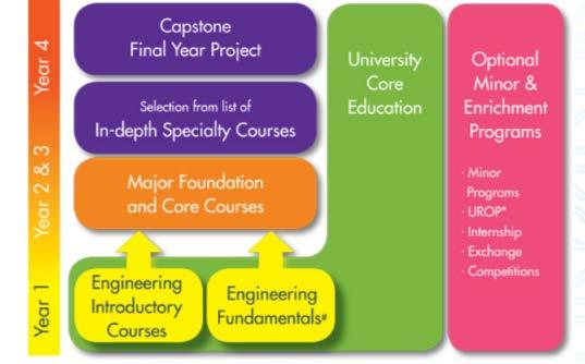 Electronic & Computer Engineering Curriculum > Start with Two Introductory Courses:
