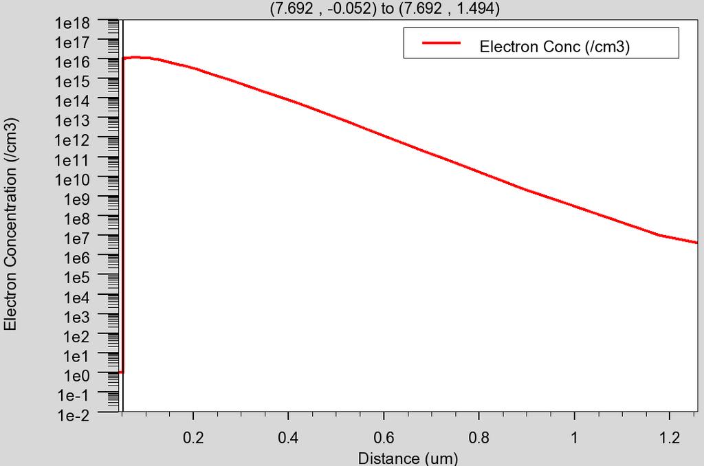 Figure 3-11. Electron concentration vertical cutline plot after pinch off at 7.692 microns around the pinch-off point, V G =1.
