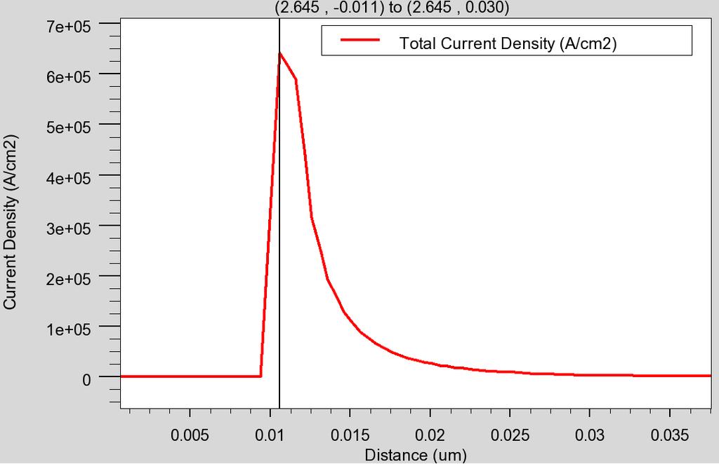 Figure 3-22. Total current density vertical cutline plot before pinch off at 7.102 microns near the drain, V G =1.