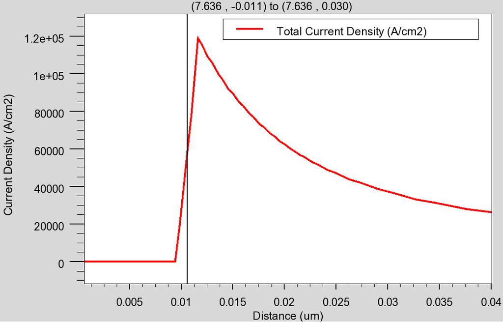 Figure 3-24. Total current density vertical cutline plot after pinch off at 5.516 microns in the middle, V G =1.