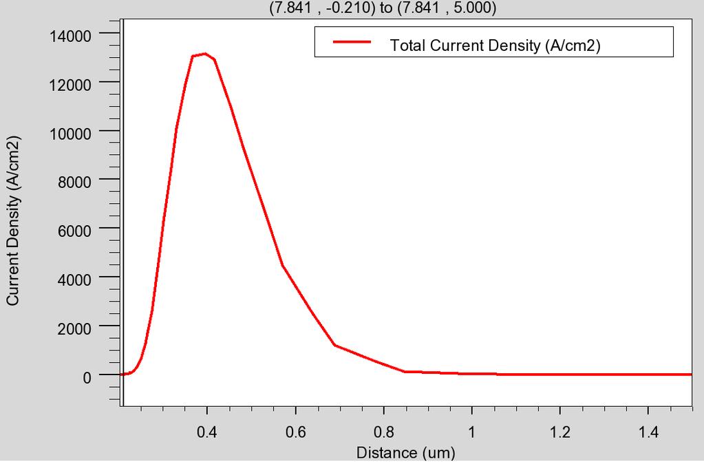 Figure 3-26. Total current density vertical cutline plot after pinch off at 7.841 microns near the drain, V G =1.