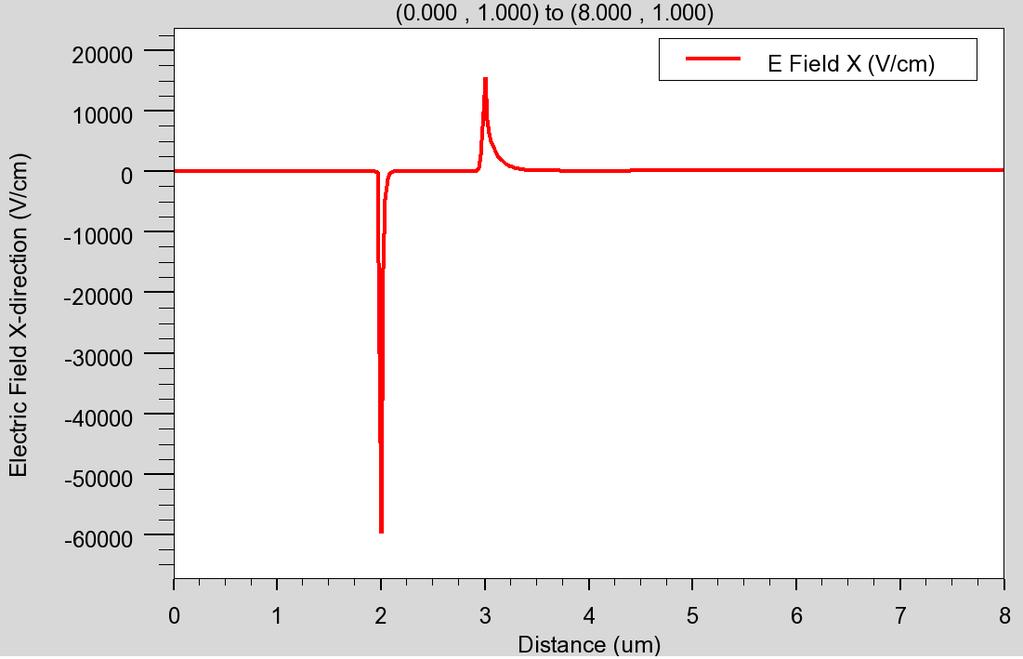 Figure 3-43. Horizontal electric field cutline plot with e-b and c-b forward biased, V EB =0.7V, V CB =0.5V Figure 3-44.