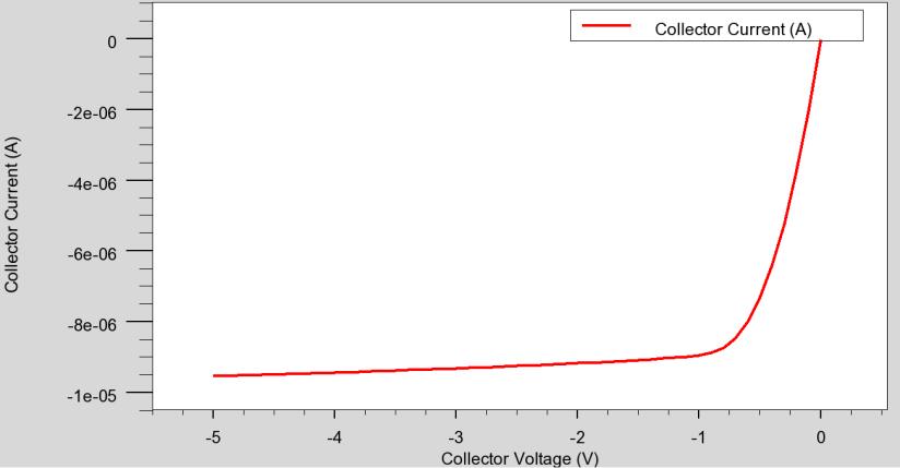 Figure 3-50. I-V curve of BJT, V EB =0.
