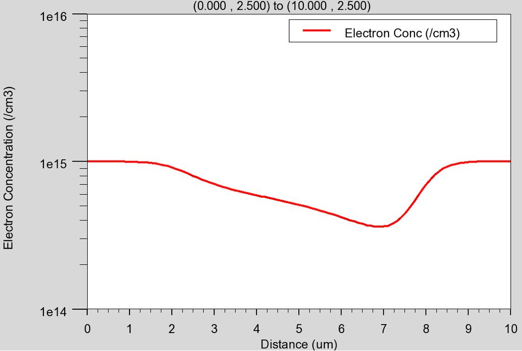 to but not close to zero. The point of lowest electron concentration is very close to the drain about 9.8 microns along channel. I also simulated various drain voltages from 0.