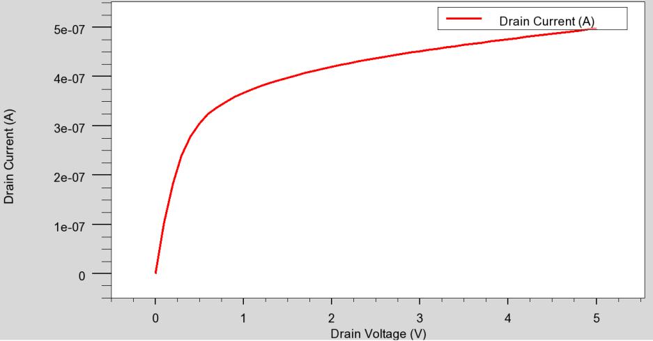 Figure 3-78 shows the I-V curve of the JFET. The saturation gate voltage is about 0.8 V. After saturation, due to the Early effect [15], there is a small slope of the drain current. Figure 3-78.