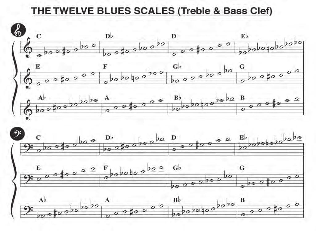 THE BLUES SCALE AND ITS USE The blues scale consists of the following: Root, b3rd, 4th, #4th, 5th and b7th.